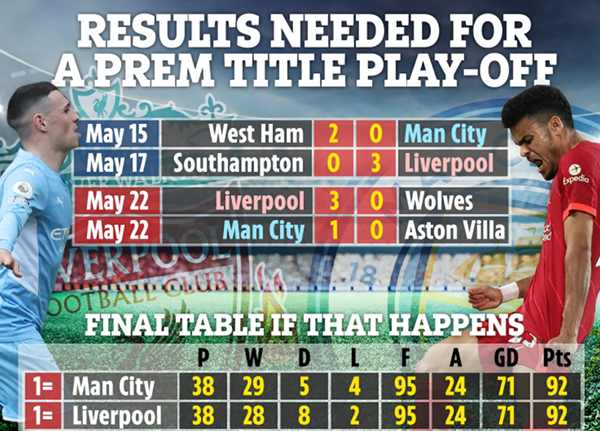 Liệu Man City và Liverpool có đá play-off để tranh chức vô địch?